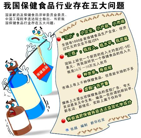 我国保健食品行业存在的五大问题如何破解？